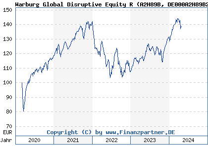 Chart: Warburg Global Disruptive Equity R (A2H89B DE000A2H89B2)