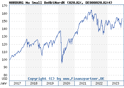 Chart: WARBURG Mu Small BeAktNordR (A2AJGX DE000A2AJGX4)