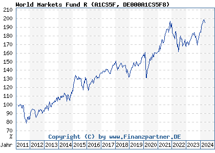 Chart: World Markets Fund R (A1CS5F DE000A1CS5F8)