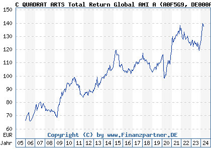 Chart: C QUADRAT ARTS Total Return Global AMI A (A0F5G9 DE000A0F5G98)