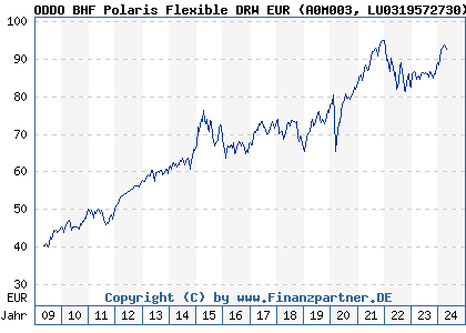 Chart: ODDO BHF Polaris Flexible DRW EUR (A0M003 LU0319572730)