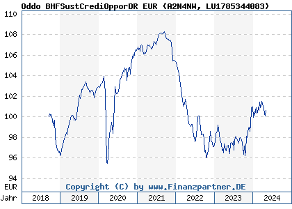 Chart: Oddo BHFSustCrediOpporDR EUR (A2N4NW LU1785344083)