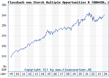 Chart: Flossbach von Storch Multiple Opportunities R (A0M430 LU0323578657)