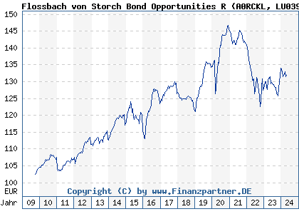 Chart: Flossbach von Storch Bond Opportunities R (A0RCKL LU0399027613)