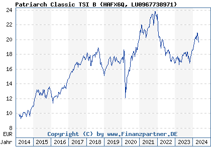 Chart: Patriarch Classic TSI B (HAFX6Q LU0967738971)