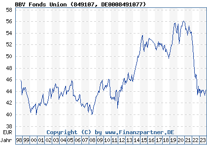 Chart: BBV Fonds Union (849107 DE0008491077)