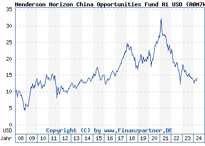 Chart: Henderson Horizon China Opportunities Fund A1 (A0M7WV LU0327786827)