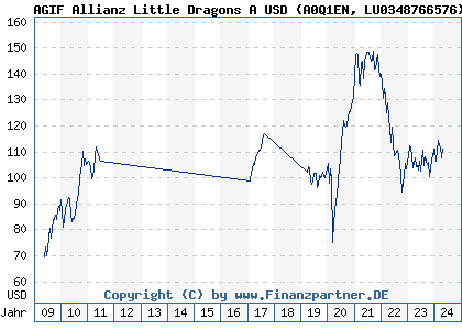 Chart: AGIF Allianz Little Dragons A USD (A0Q1EN LU0348766576)