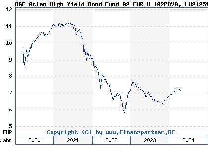 Chart: BGF AsiHighYieldBdFdA2 EURH ed (A2P0V9 LU2125116090)