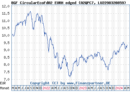 Chart: BGF CircularEcoFdA2 EURH edged (A2QPC7 LU2298320859)