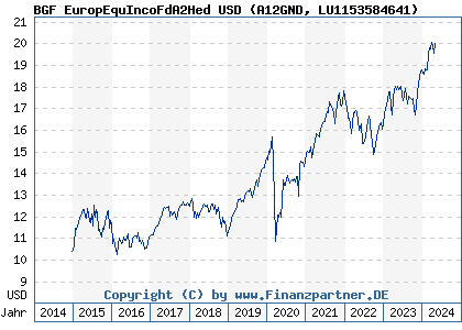Chart: BGF EuropEquIncoFdA2Hed USD (A12GND LU1153584641)