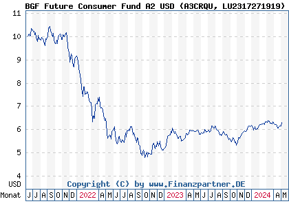 Chart: BGF FutureConsumeFun A2 USD (A3CRQU LU2317271919)