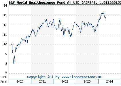 Chart: BGF WorHeaFdA4D USD (A2PZAS LU2112291526)
