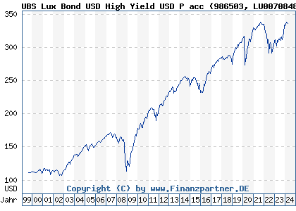 Chart: UBS Lux Bond USD High Yield USD P acc (986503 LU0070848972)