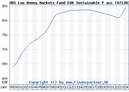 Chart: UBS Lux Money Markets Fund EUR Sustainable P acc (971303 LU0006344922)