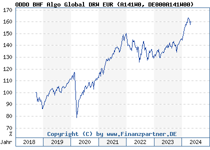 Chart: ODDO BHF Algo Global DRW EUR (A141W0 DE000A141W00)