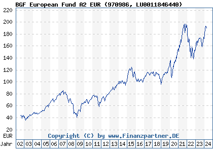 Chart: BGF European Fund A2 EUR (970986 LU0011846440)