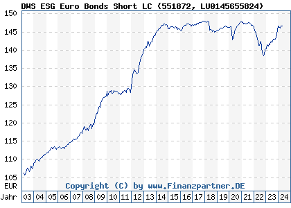 Chart: DWS ESG Euro Bonds Short LC (551872 LU0145655824)