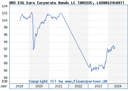 Chart: DWS ESG Euro Corporate Bonds LC (DWS22C LU2001241897)