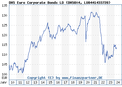 Chart: DWS Euro Corporate Bonds LD (DWS0X4 LU0441433728)