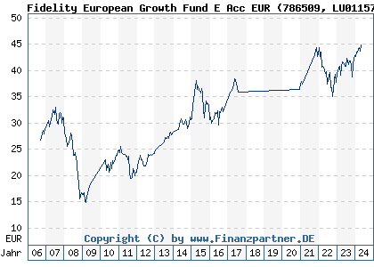 Chart: Fidelity European Growth Fund E Acc EUR (786509 LU0115764192)