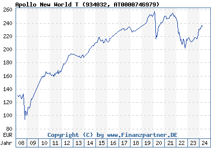 Chart: Apollo New World T (934032 AT0000746979)
