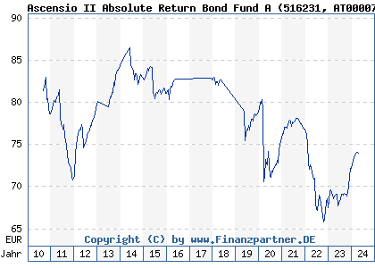 Chart: Ascensio II Absolute Return Bond Fund A (516231 AT0000766357)