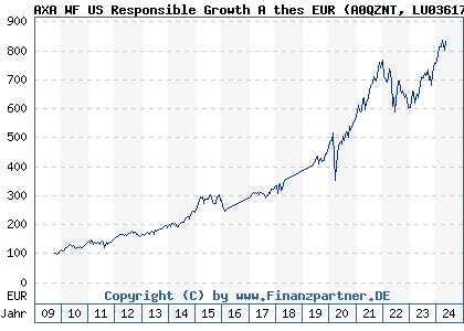 Chart: AXA WF US Responsible Growth A thes EUR (A0QZNT LU0361788507)