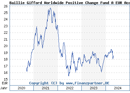 Chart: Baillie Gifford Worldwide Positive Change Fund A EUR Acc (A2PR3D IE00BK5TW941)