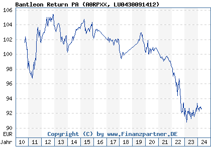 Chart: Bantleon Return PA (A0RPXX LU0430091412)