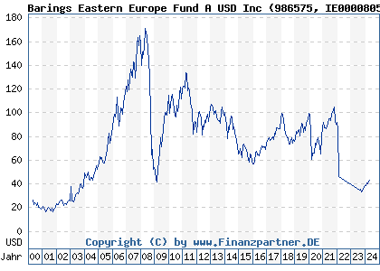 Chart: Barings Eastern Europe Fund A USD Inc (986575 IE0000805634)
