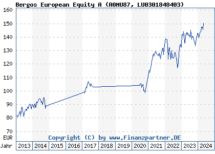 Chart: Bergos European Equity A (A0MU87 LU0301848403)