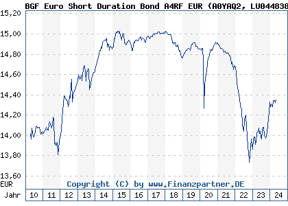 Chart: BGF Euro Short Duration Bond A4RF EUR (A0YAQ2 LU0448386994)