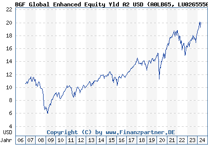 Chart: BGF Global Enhanced Equity Yld A2 USD (A0LB65 LU0265550359)