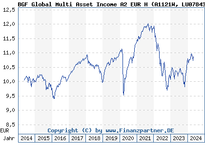 Chart: BGF Global Multi Asset Income A2 EUR H (A1121W LU0784383399)