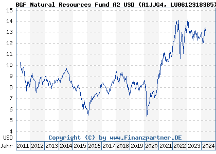 Chart: BGF Natural Resources Fund A2 USD (A1JJG4 LU0612318385)