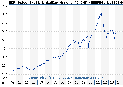 Chart: BGF Swiss Small & MidCap Opport A2 CHF (A0RFBQ LU0376446257)