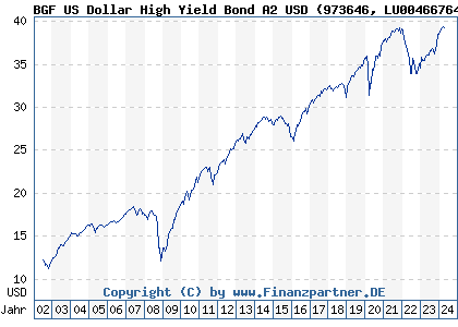 Chart: BGF US Dollar High Yield Bond A2 USD (973646 LU0046676465)