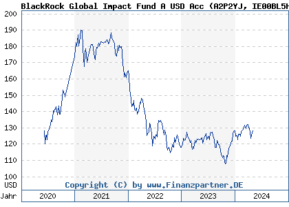 Chart: BlackRock Global Impact Fund A USD Acc (A2P2YJ IE00BL5H0X59)