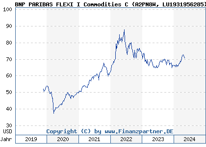 Chart: BNP PARIBAS FLEXI I Commodities C (A2PN8W LU1931956285)