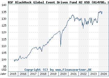 Chart: BSF BlackRock Global Event Driven Fund A2 USD (A14V9D LU1251620883)