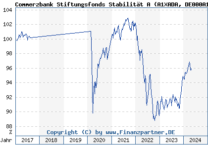 Chart: Commerzbank Stiftungsfonds Stabilität A (A1XADA DE000A1XADA2)