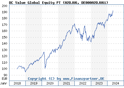 Chart: DC Value Global Equity PT (A2DJU6 DE000A2DJU61)