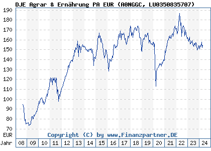 Chart: DJE Agrar & Ernährung PA EUR (A0NGGC LU0350835707)