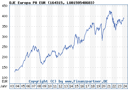 Chart: DJE Europa PA EUR (164315 LU0159548683)