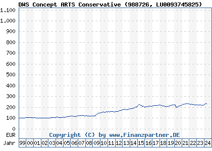 Chart: DWS Concept ARTS Conservative (988726 LU0093745825)