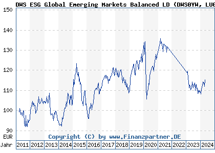 Chart: DWS ESG Global Emerging Markets Balanced LD (DWS0YW LU0455866771)