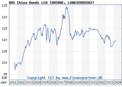 Chart: DWS China Bonds LCH (DWS08E LU0632805262)