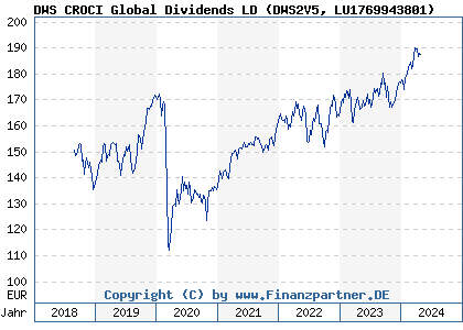 Chart: DWS CROCI Global Dividends LD (DWS2V5 LU1769943801)