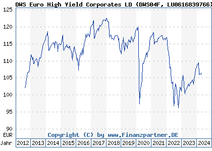 Chart: DWS Euro High Yield Corporates LD (DWS04F LU0616839766)